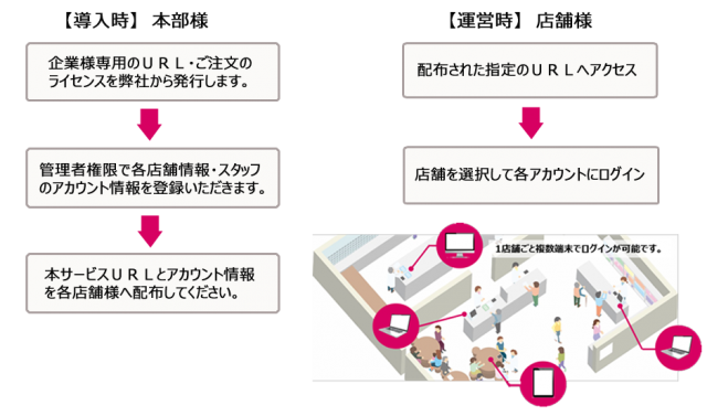 導入時本部様 企業様専用のURL・ご注文数のライセンスを弊社から発行します。 管理者権限で各店舗情報・スタッフのアカウント情報を登録いただきます。 本サービスURLとアカウント情報を各店舗へ配布してください。運営時店舗様 配布された指定のURLへアクセス 店舗を選択して各アカウントにログイン