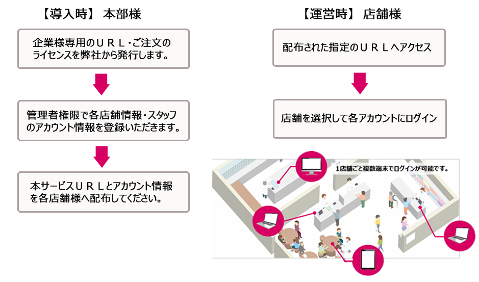 導入時本部様 企業様専用のURL・ご注文数のライセンスを弊社から発行します。 管理者権限で各店舗情報・スタッフのアカウント情報を登録いただきます。 本サービスURLとアカウント情報を各店舗へ配布下さい。 運営時店舗様 配布された指定のURLへアクセス 店舗を選択して各アカウントにログイン