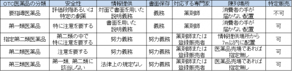 Otc医薬品の分類や医薬部外品との違い すっきり説明できますか 株式会社ズー メディカル ポータルサイト