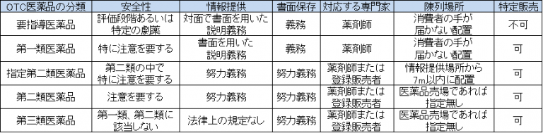 Otc医薬品のリスク区分変更の流れと、変更に気づく方法。 株式会社ズー メディカル ポータルサイト