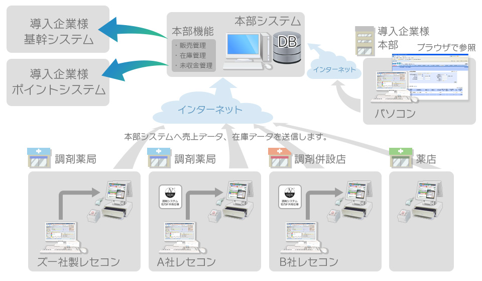 本部機能イメージ