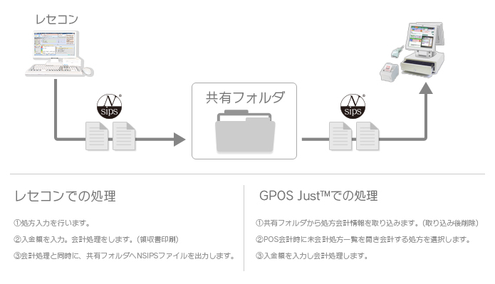 処方会計の連携イメージ