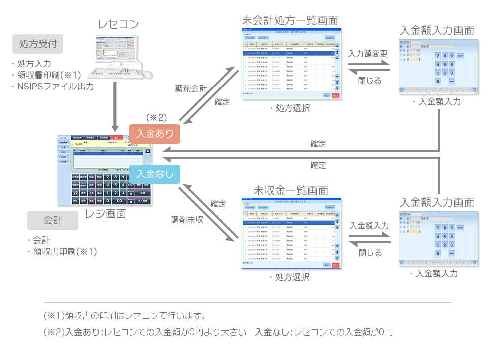 処方会計の連携イメージ(新規処方受付から会計まで)